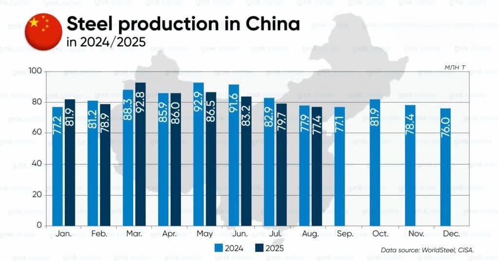رکورد کمترین تولید فولاد چین در ۹ ماه شکسته شد