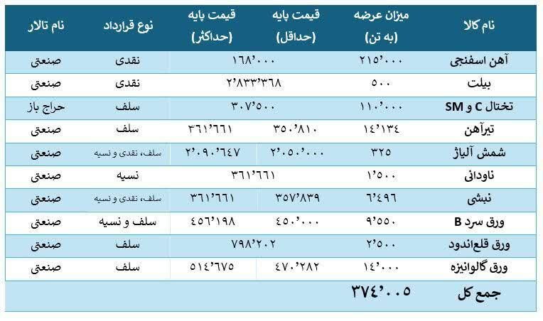 ۳۷۴ هزار تن فولاد روی میز معامله