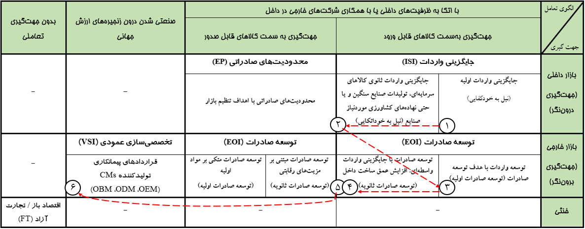از نظریه تا اجرا