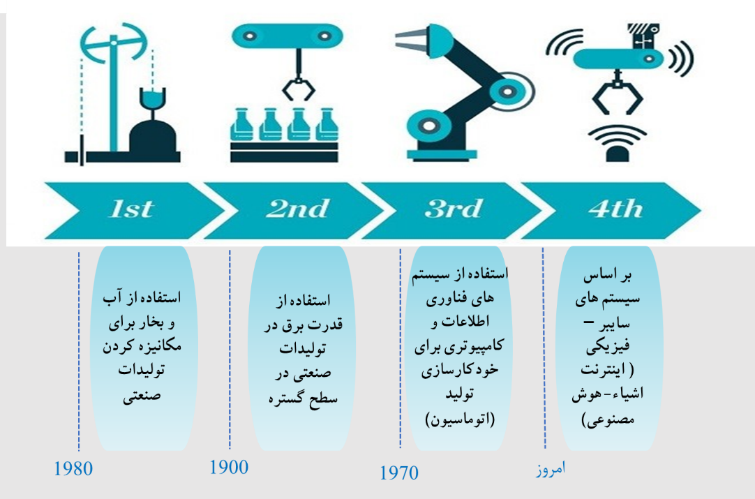 حرکت بر امواج تغییر