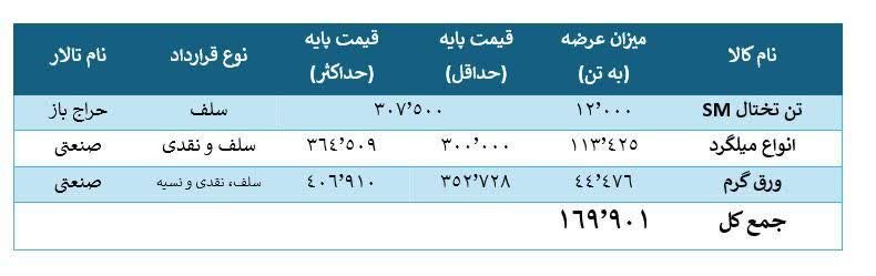 ۱۶۹ هزار تن فولاد در جدال قیمتی بورس