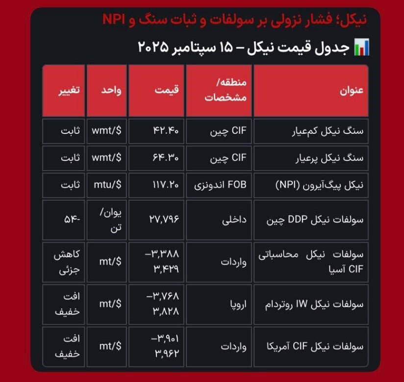 فشار افت سولفات، ثبات سنگ نیکل و NPI