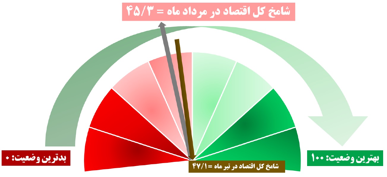 سرمایهگذاری کلان، سپر رکود مزمن