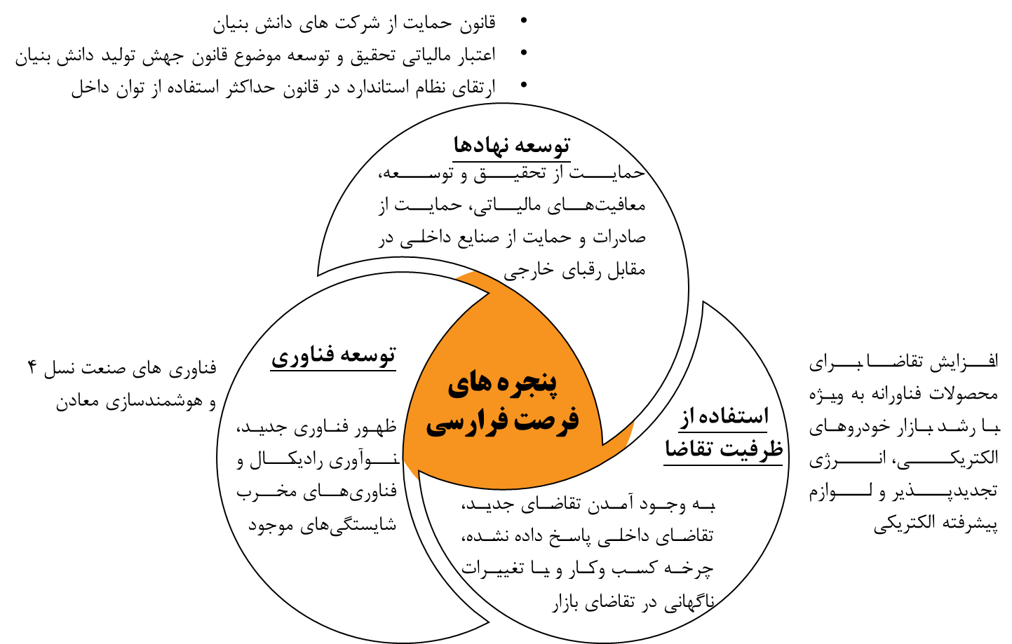 پنجره فرصت