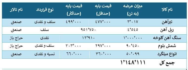 آخرین شنبه تابستان با رکورد عرضه داغ شد
