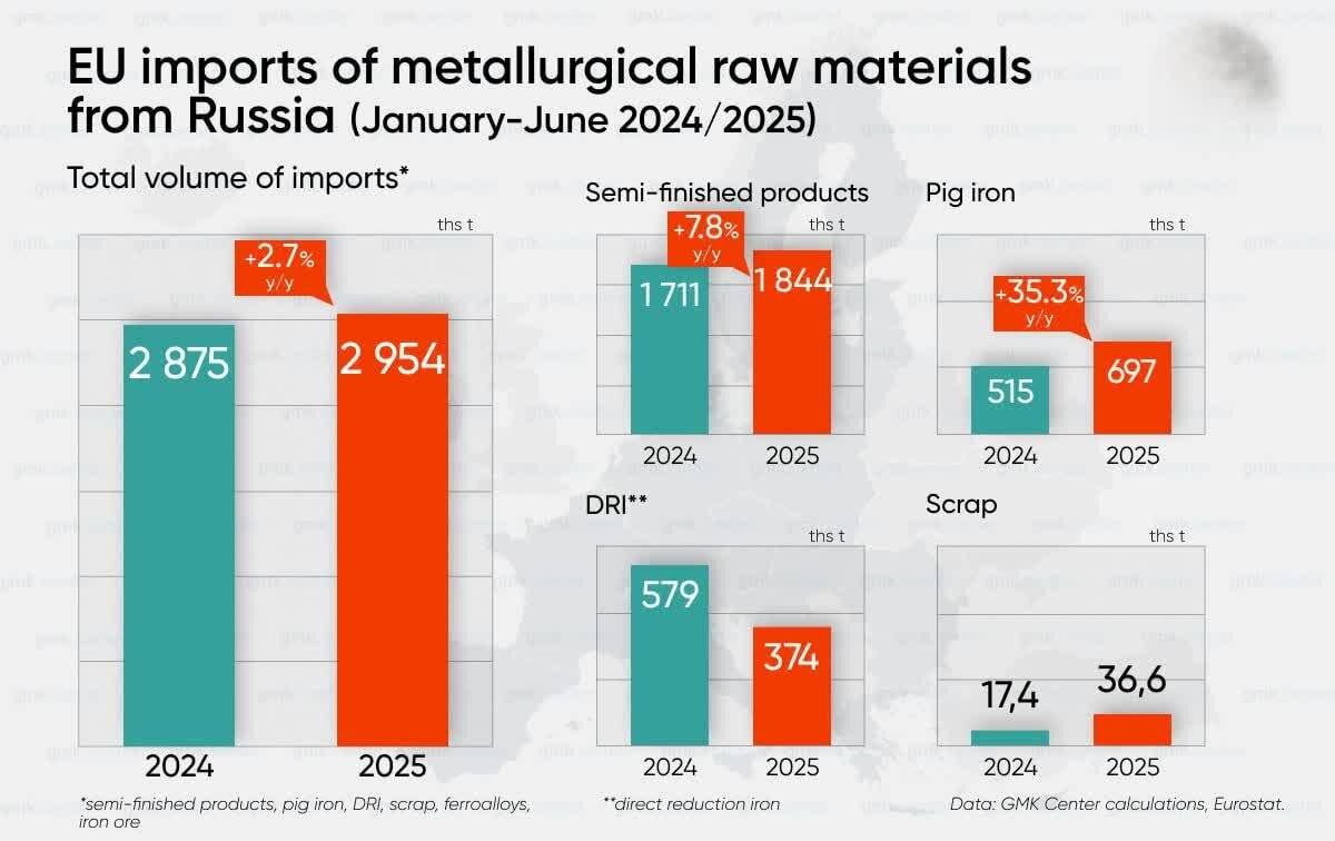فولاد روسیه نفس صنعت اروپا را برید