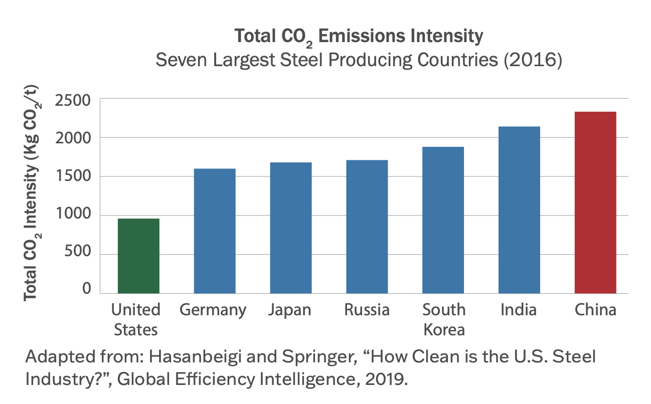 بازچرخانی فولاد