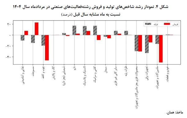 شکاف پنهان در موتور صنعت