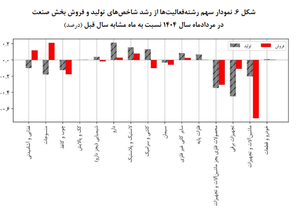 شکاف پنهان در موتور صنعت