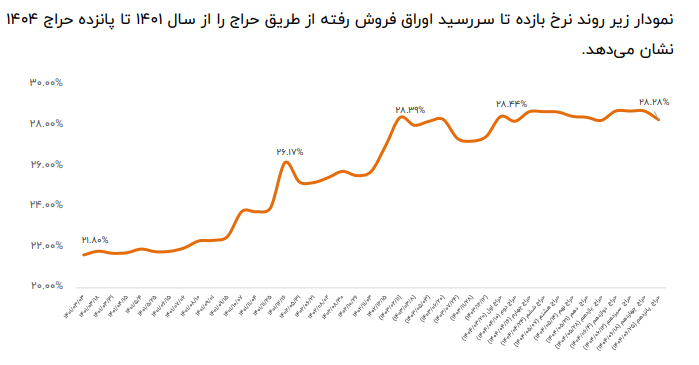 شکست رکود در بازار بدهی