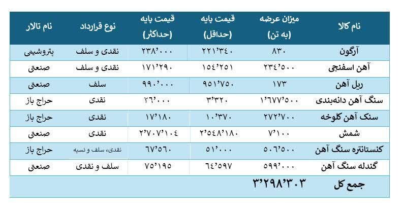 بورس کالا صحنه رویارویی فولادی‌ها با موج بزرگ عرضه