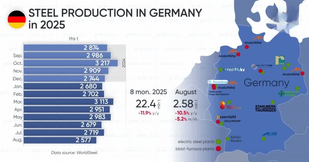 «فرش قرمز» برای رکود فولاد آلمان