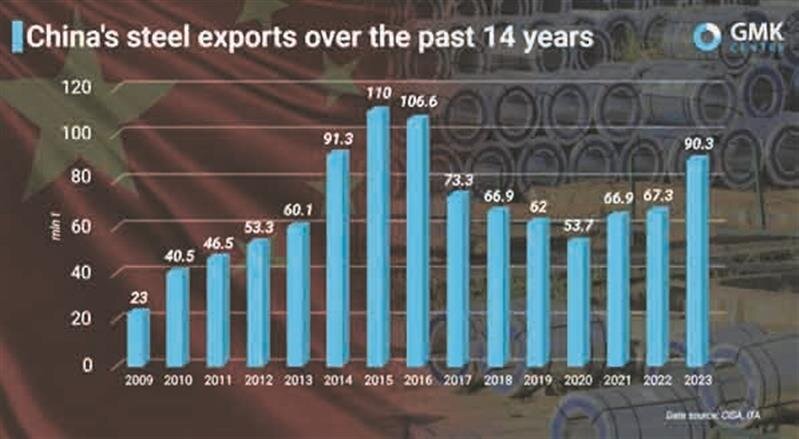 بحران مازاد فولاد چین
