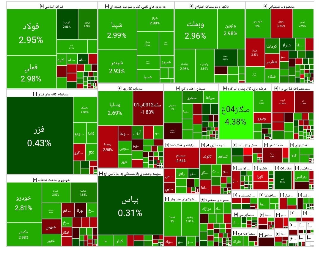 رشد ۳۵ واحدی شاخص بورس امروز ۳۱ شهریور