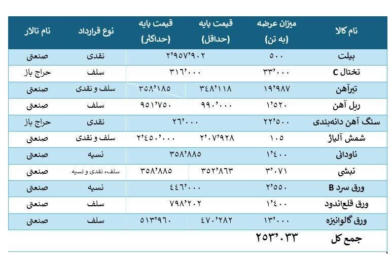 رقابت برای ۲۵۳ هزار تن محصول فولادی در بورس کالا