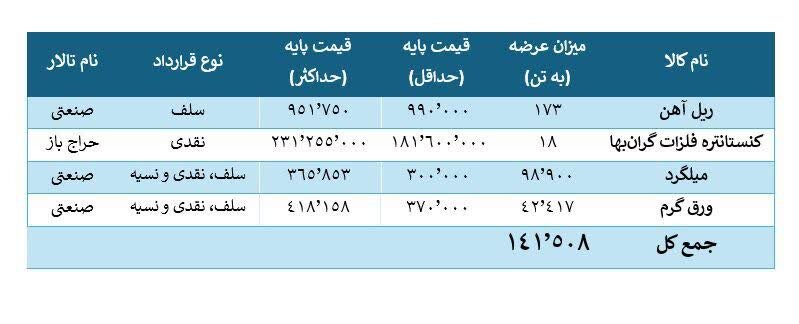 ۴ محصول فولادی در ۱۴۱.۵ هزار تن بر تابلوی معاملات بورس کالا