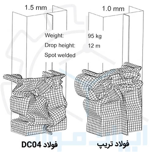 تحول میکرومکانیکی در زنجیره فولاد