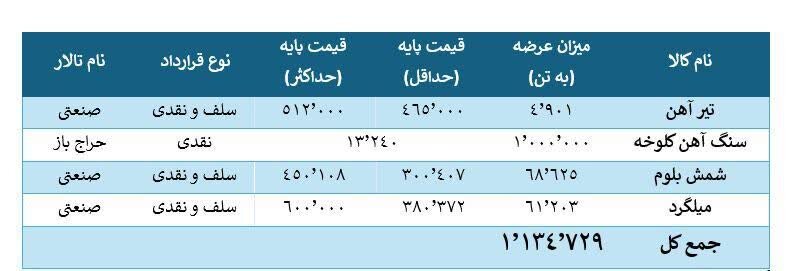 یک میلون تن محصول فولادی بر تابلوی بورس کالا