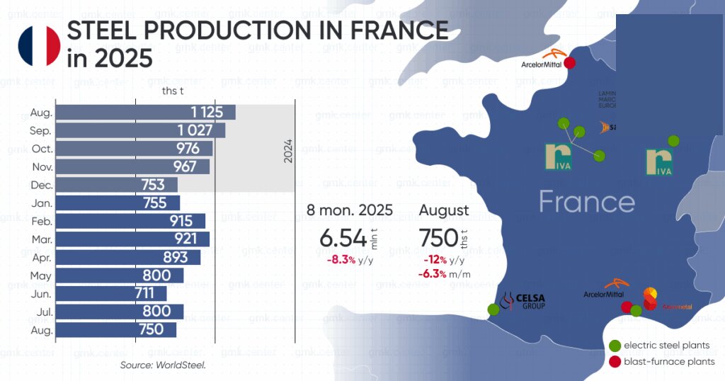 افت ۱۲ درصدی تولید فولاد فرانسه