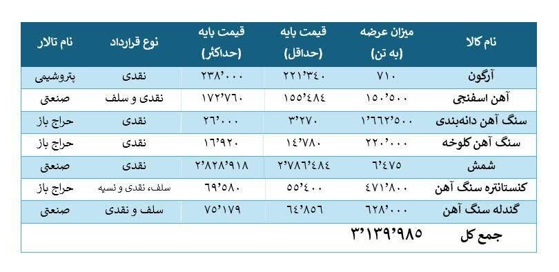 ۷ محصول فولادی در قالب ۱.۳ میلیون تن عرضه میشود