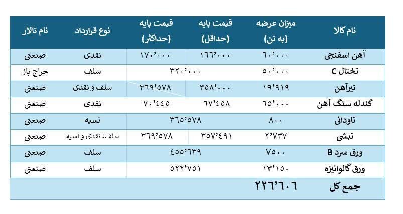 رقابت برای ۸ محصول فولادی در بورس کالا