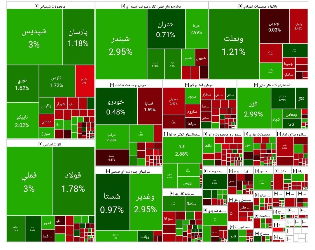 رشد ۳۴ هزار واحدی شاخص بورس امروز ۸ مهر ۱۴۰۴