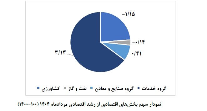 رشد معدنی پس از نوسان