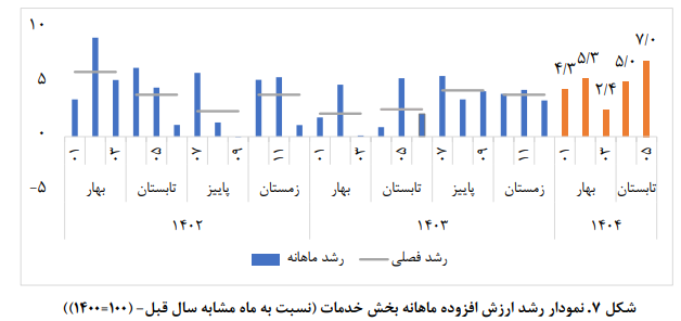 تعادل شکننده رشد اقتصادی