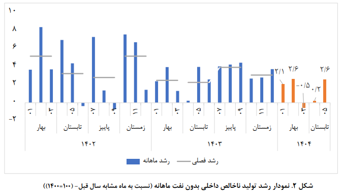 تعادل شکننده رشد اقتصادی