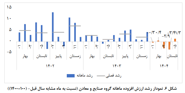 تعادل شکننده رشد اقتصادی