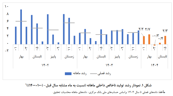تعادل شکننده رشد اقتصادی