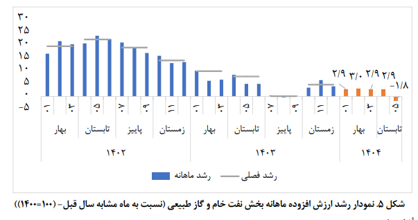 تعادل شکننده رشد اقتصادی