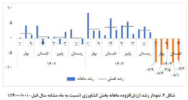 تعادل شکننده رشد اقتصادی