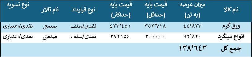 رقابت برای ۲ محصول فولادی در بورس کالا