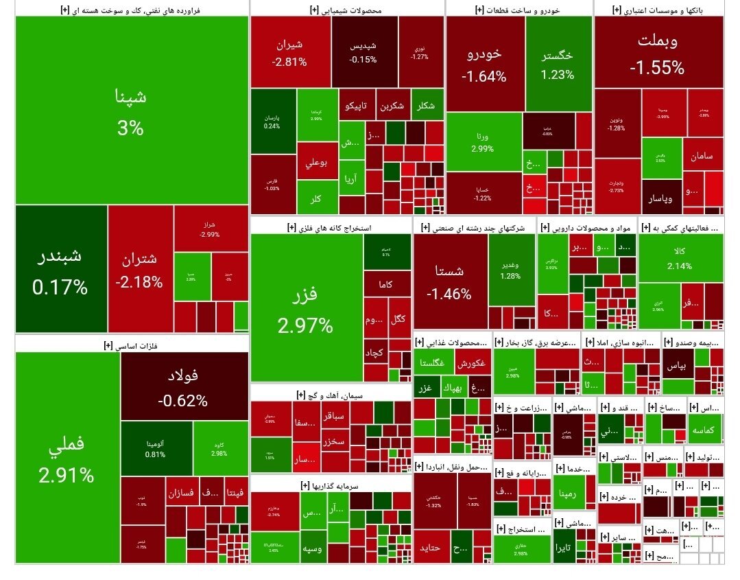 افت ۶ هزار واحدی شاخص بورس امروز ۹ مهر ۱۴۰۴