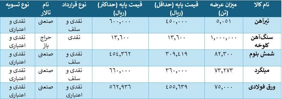 عرضه ۱.۲۶۷ میلیون تن محصولات فولادی در یک روز