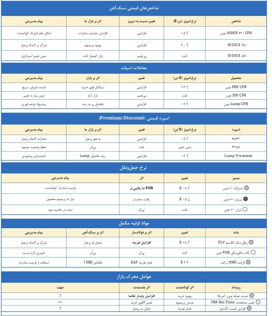 افزایش نرخ IODEX و Premium سنگ‌آهن؛ استراتژی فروش تغییر می‌کند