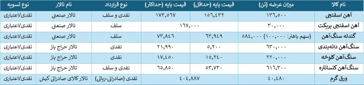 تالارهای بورس کالا رکورد عرضه معدن و فولاد را شکستند