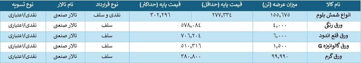 عرضه ۲۶۷ هزار تن فولاد در بورس کالا
