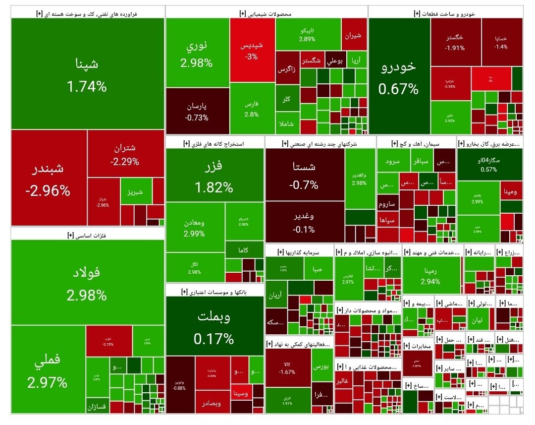 رشد ۳۶ هزار واحدی شاخص بورس امروز ۱۴ مهر ۱۴۰۴