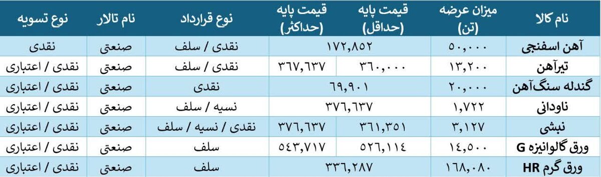 عرضه ۲۷۰ هزار تن فولاد در یک روز معاملاتی