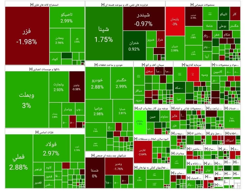 رشد ۴۱ هزار واحدی شاخص بورس امروز ۱۵ مهر ۱۴۰۴