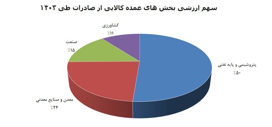 معدن در تله مقاصد صادراتی محدود