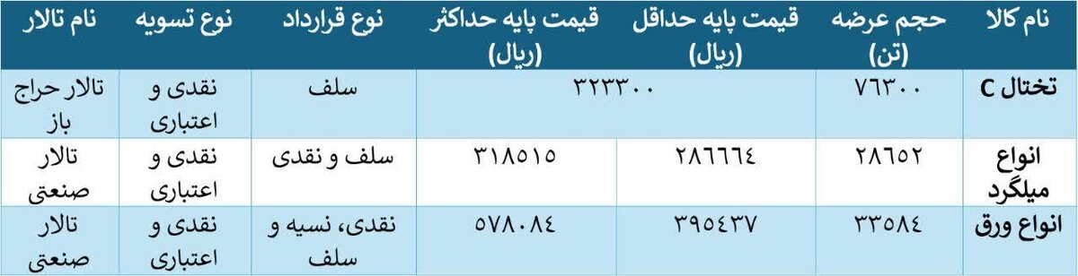 ۱۳۸ هزار تن تختال، میلگرد و ورق روی میز معاملات