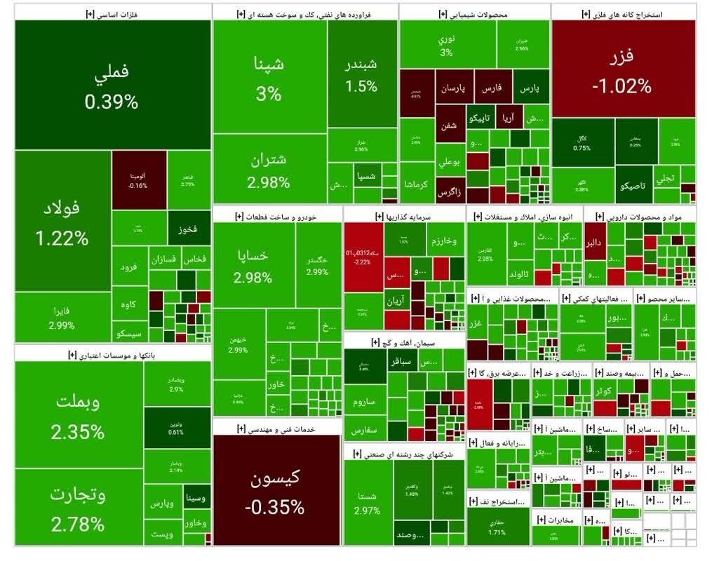 رشد ۲۴ هزار واحدی شاخص بورس امروز ۱۹ مهر ۱۴۰۴