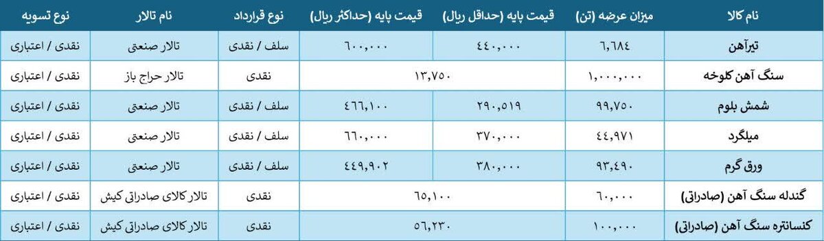 عرضه ۱.۲ میلیون تن فولاد در بورس کالا