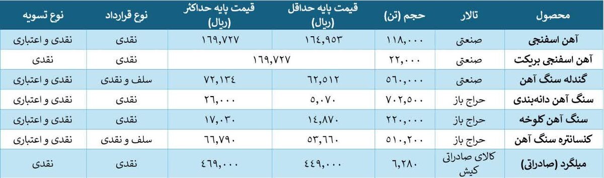 ۲ میلیون تن محصول فولادی در بورس کالا عرضه می‌شود