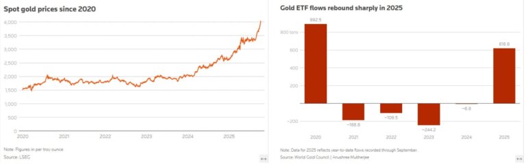 اعتماد جهانی به طلای امن بیشتر شد