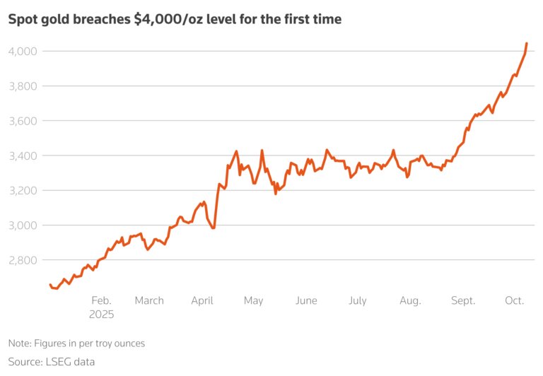 اعتماد جهانی به طلای امن بیشتر شد