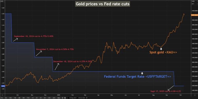 اعتماد جهانی به طلای امن بیشتر شد